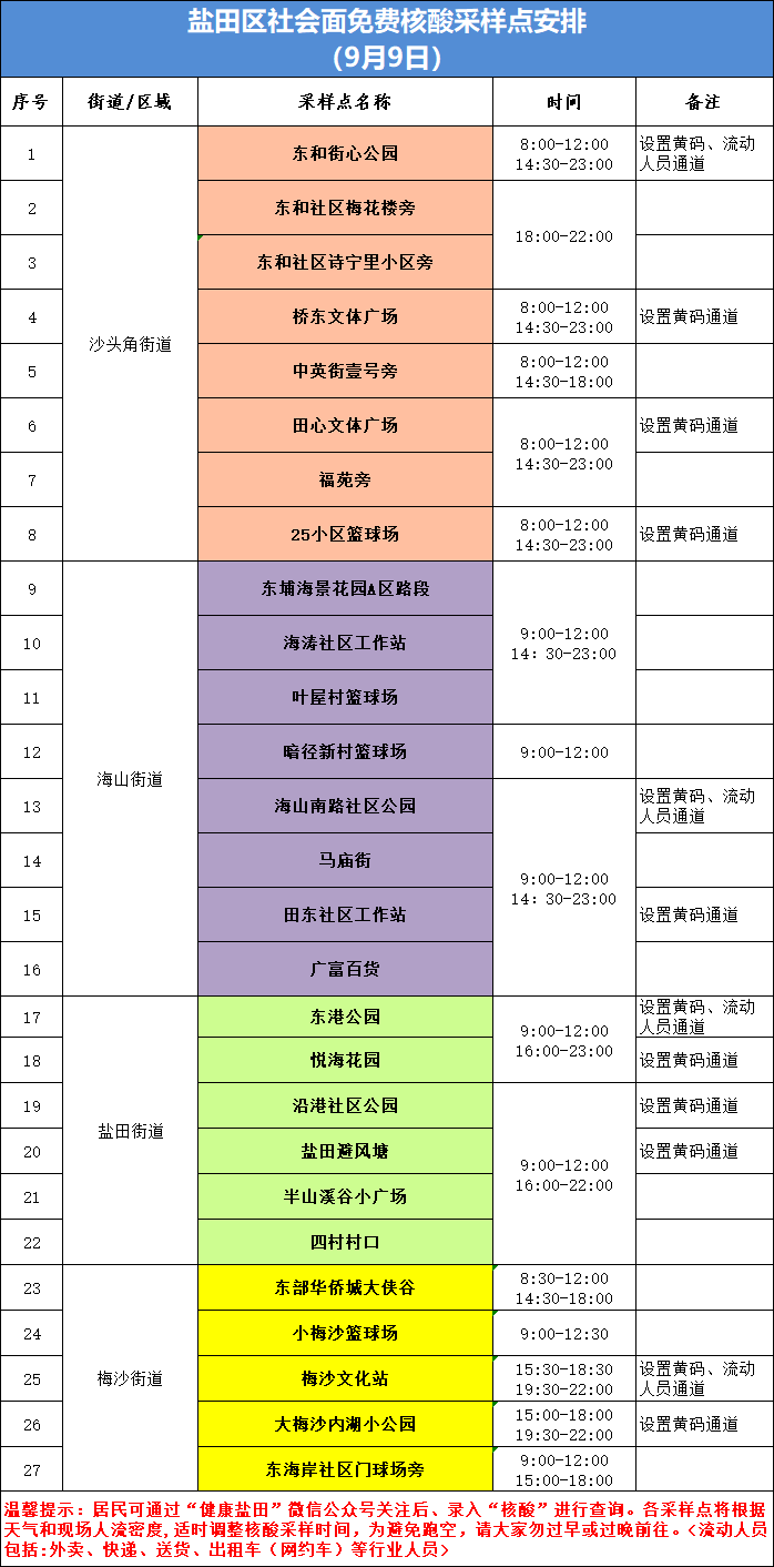 盐田区9月9日核酸采样点