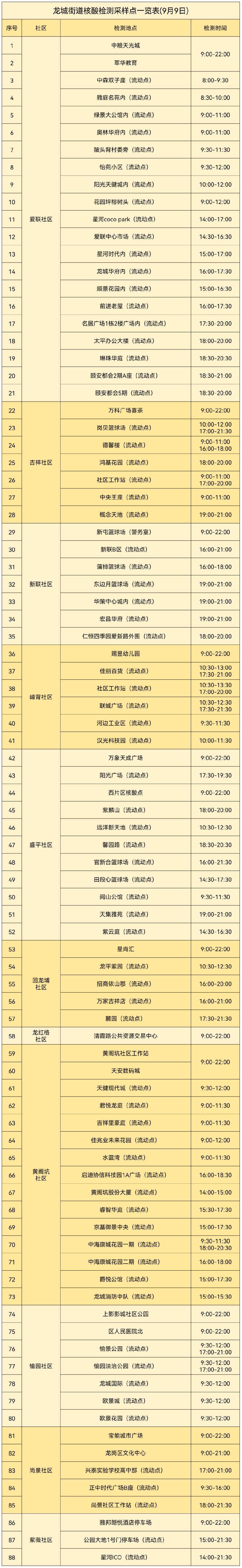 9月9日龙岗区龙城街道核酸点汇总