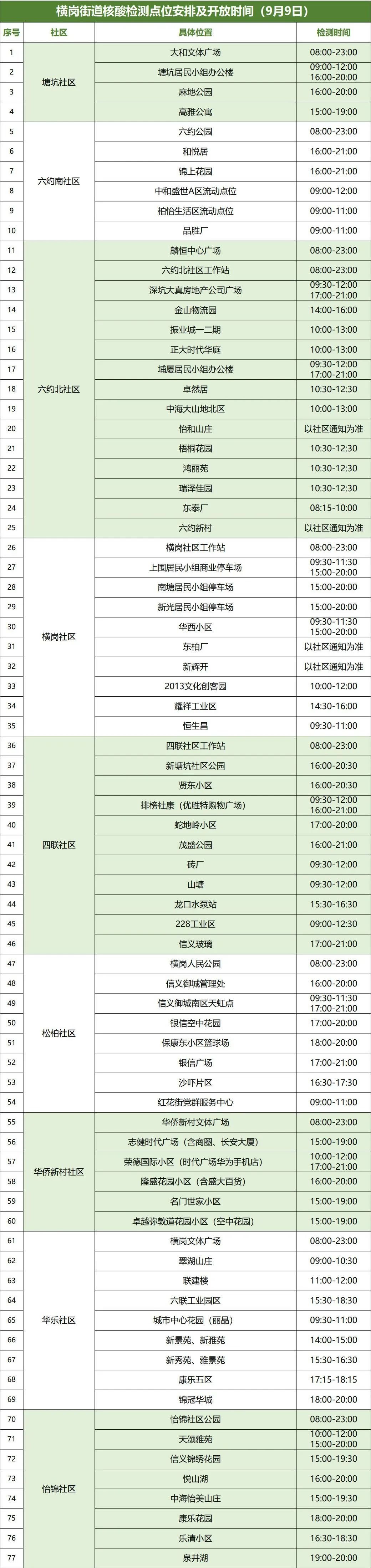 9月9日龙岗区横岗街道设77个核酸点位