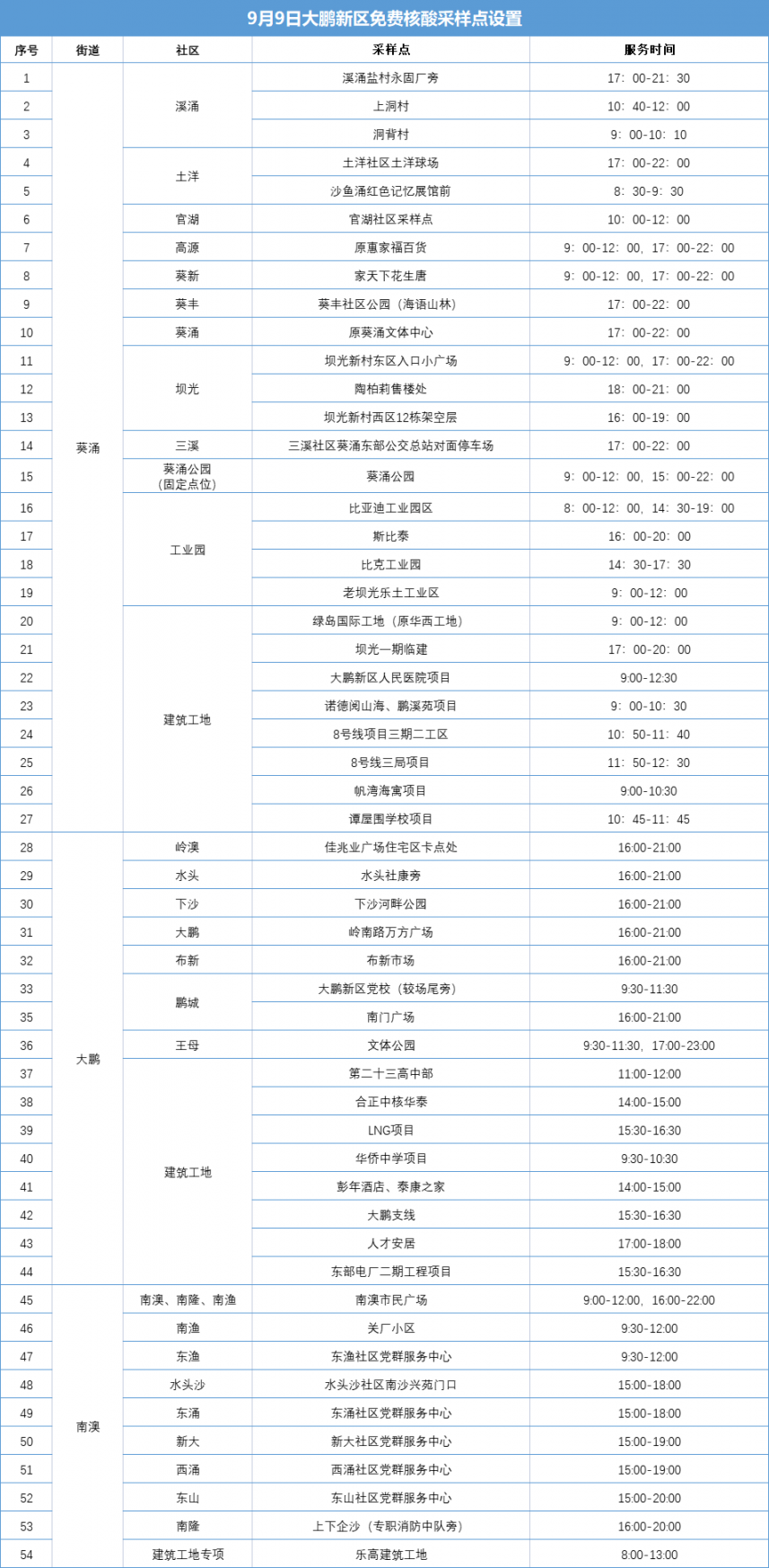 大鹏新区9月9日免费核酸检测点