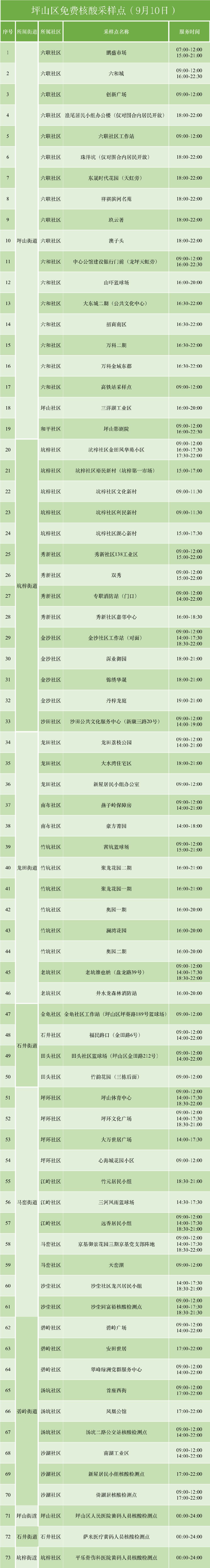 9月10日坪山区免费核酸检测点