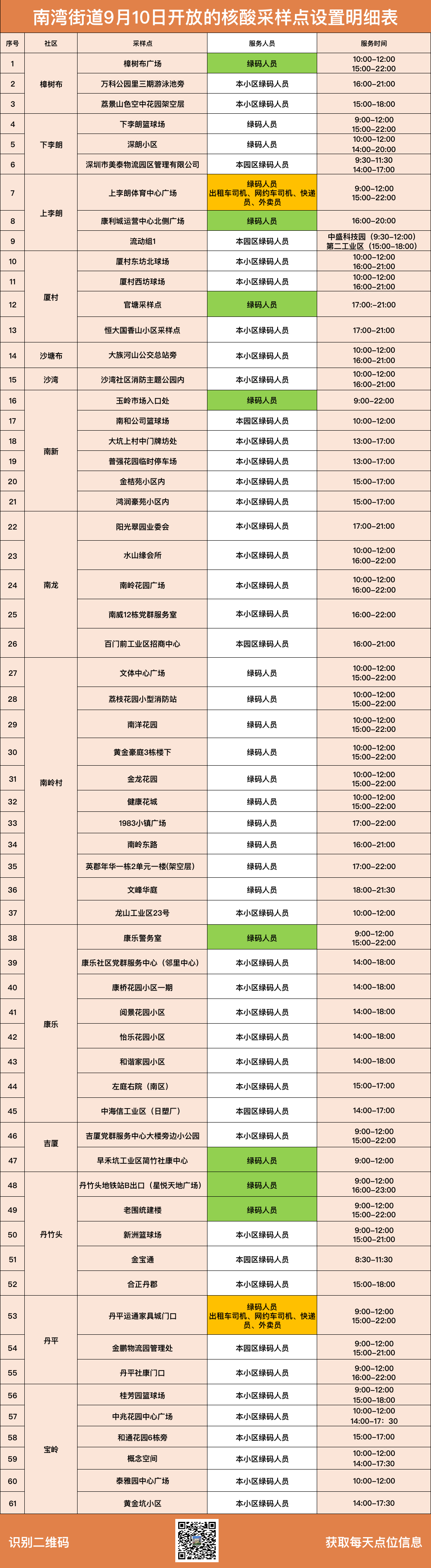 9月10日龙岗区南湾街道核酸检测点