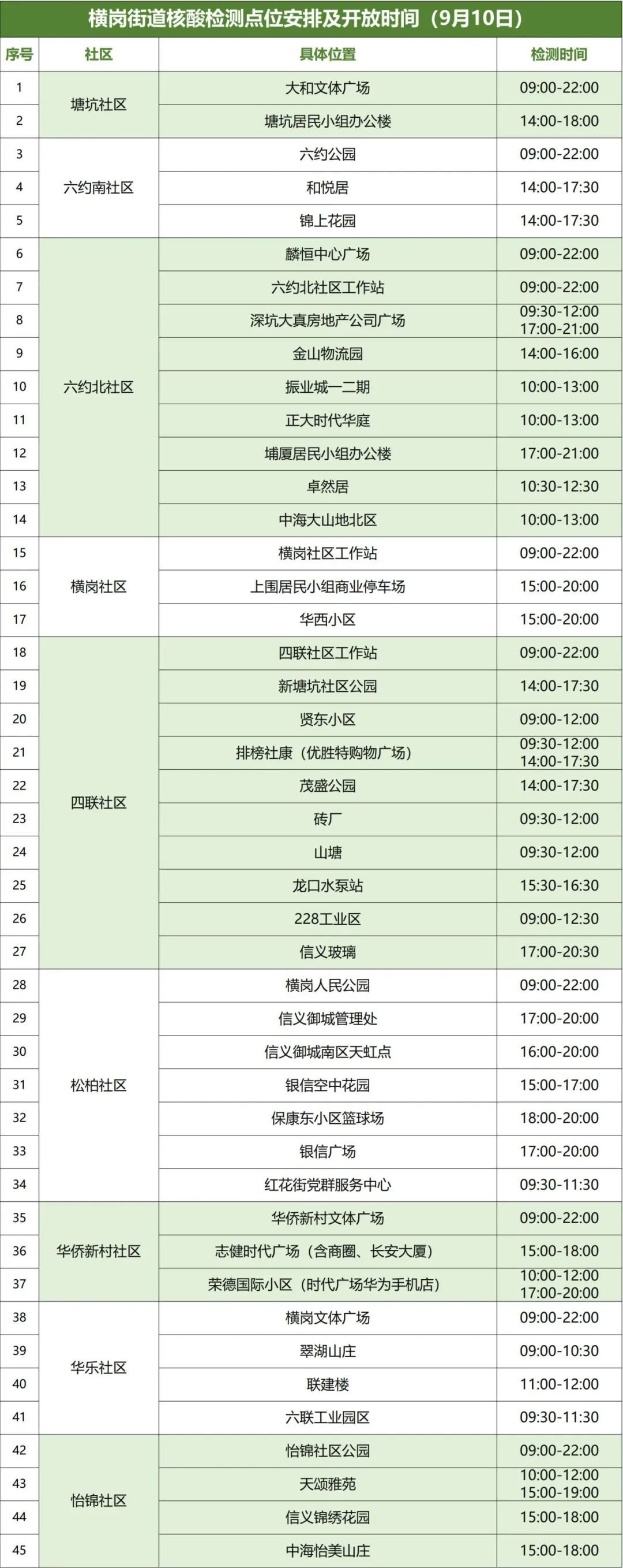 9月10日龙岗区横岗街道设45个核酸点位