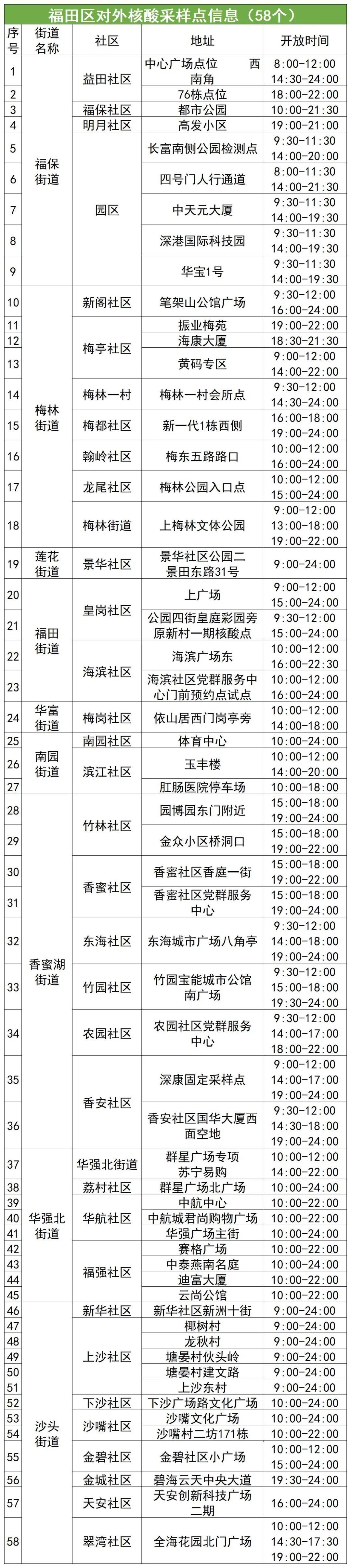 9月10日福田区核酸检测点