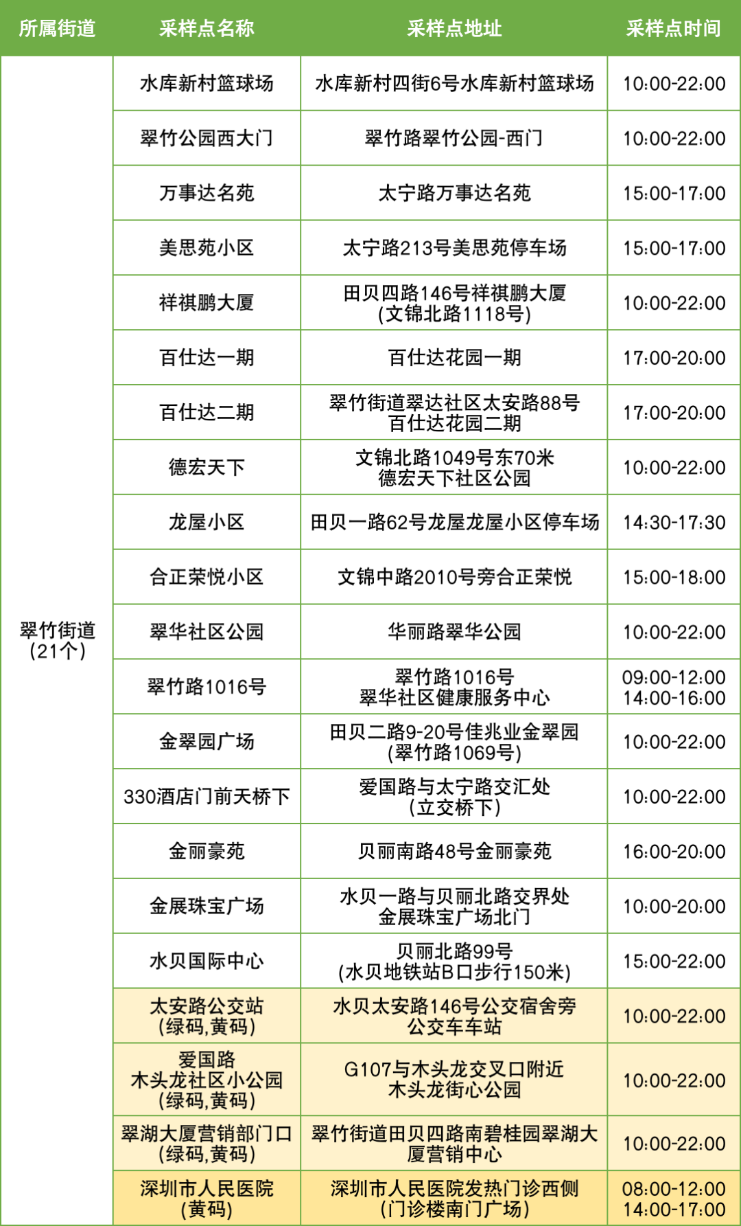 9月10日罗湖区便民核酸采样点