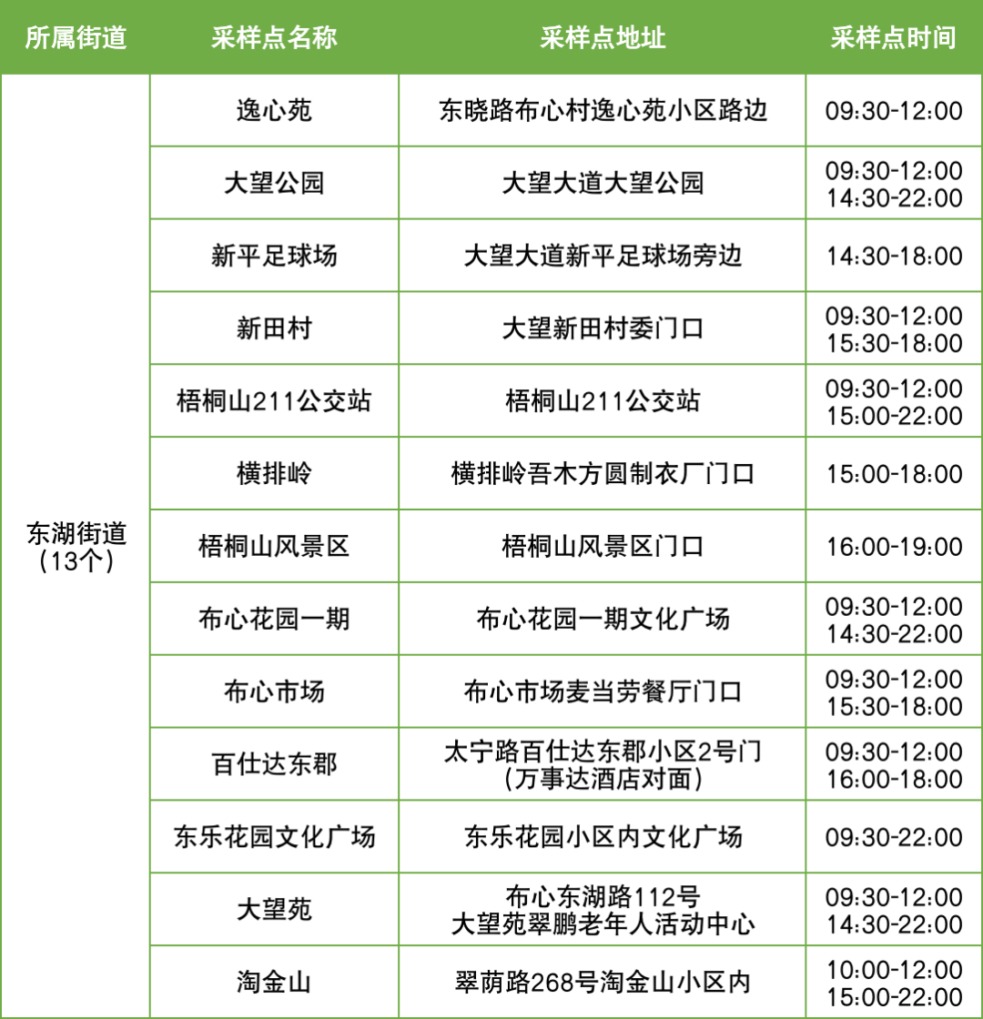 9月10日罗湖区便民核酸采样点