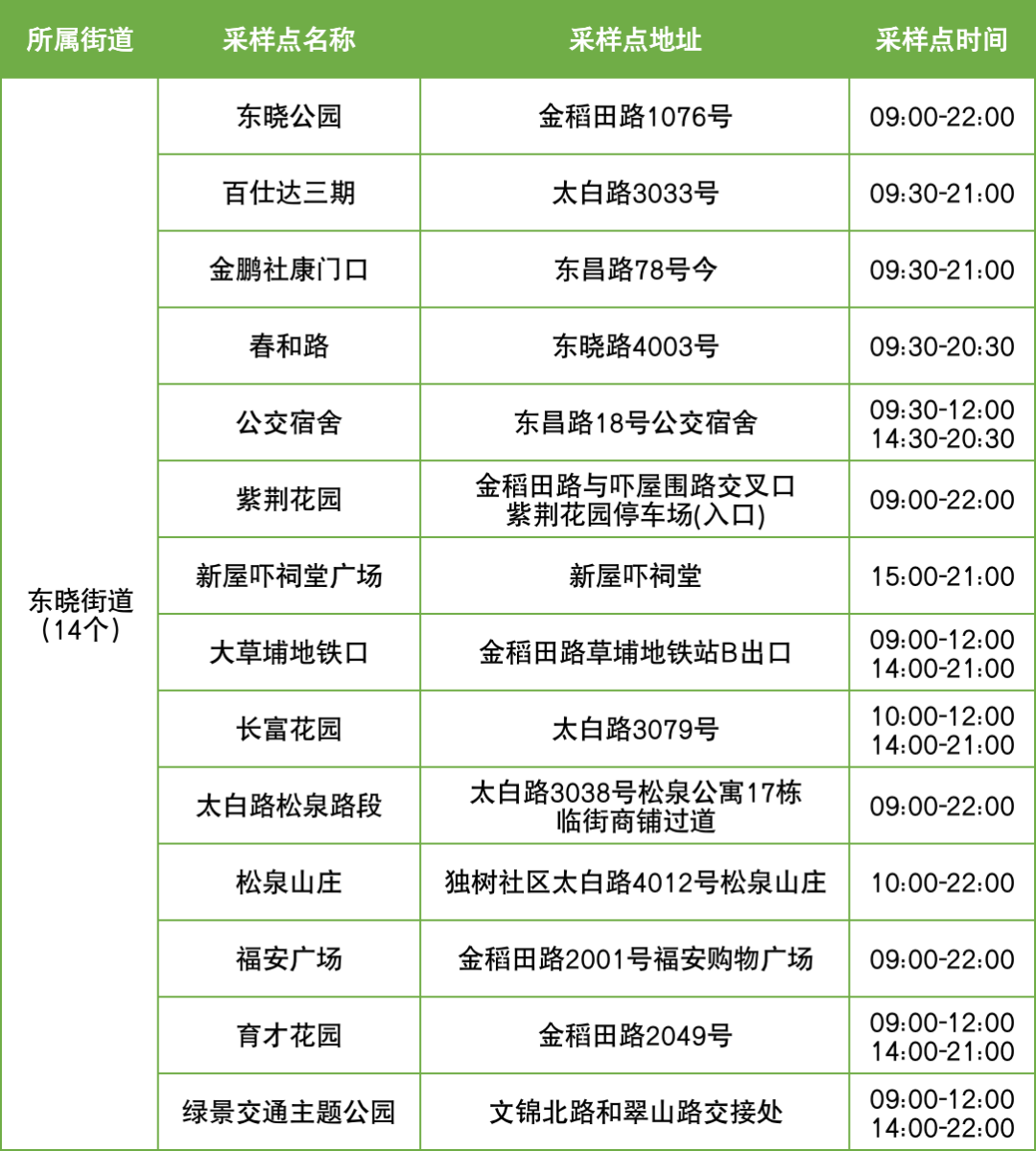 9月10日罗湖区便民核酸采样点