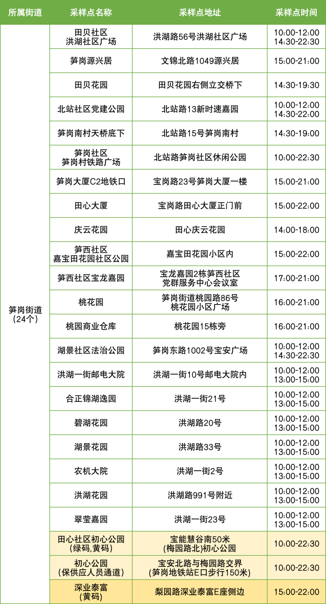 9月10日罗湖区便民核酸采样点