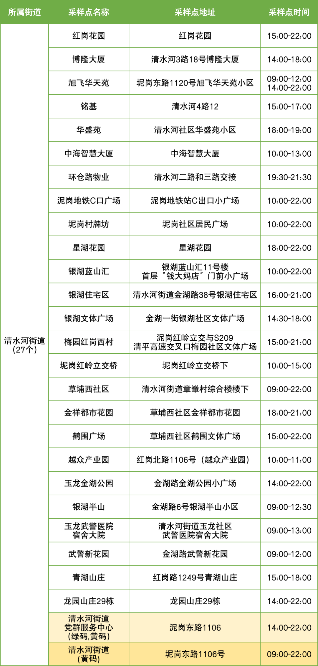 9月10日罗湖区便民核酸采样点