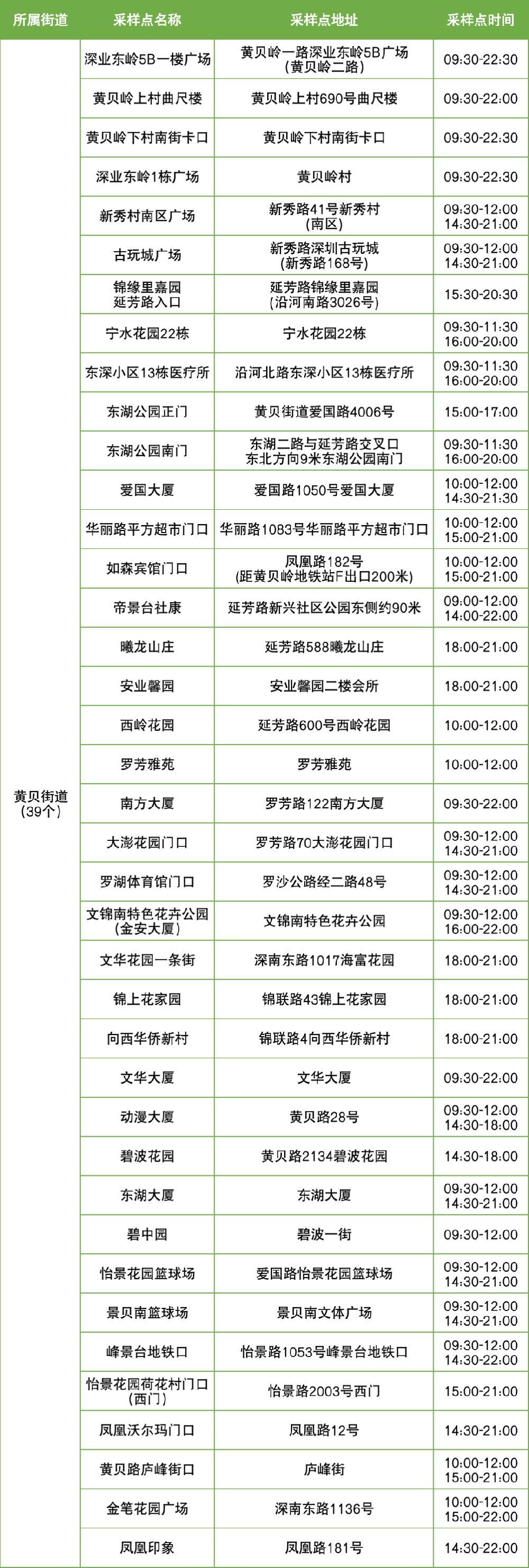 9月10日罗湖区便民核酸采样点