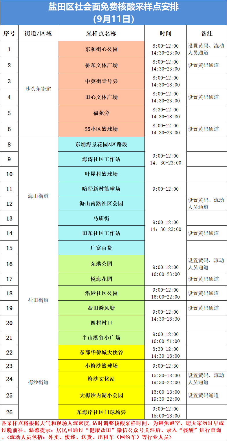 盐田区9月11日核酸采样点