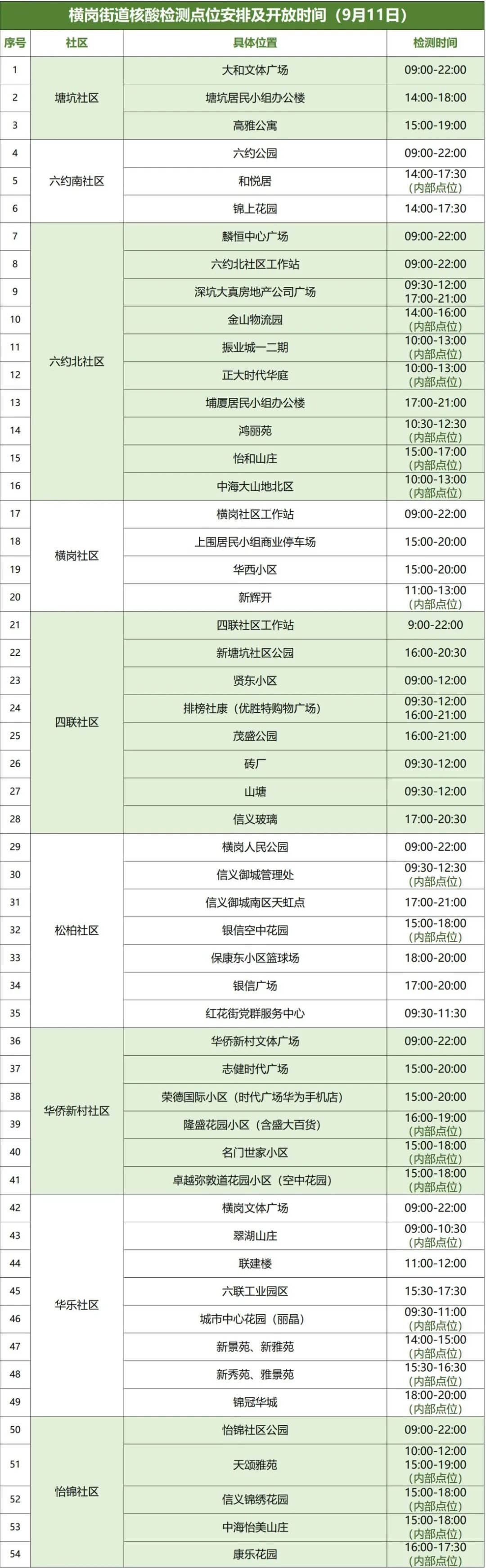 9月11日龙岗区横岗街道设54个核酸点位