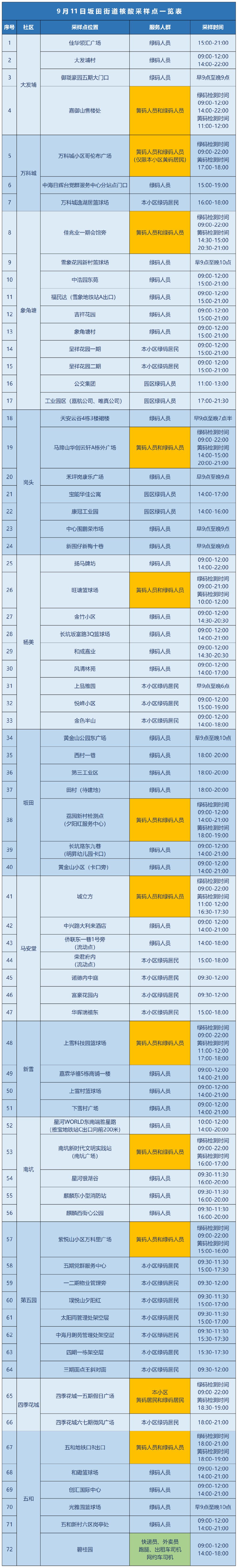 9月11日龙岗区坂田街道设72个免费核酸采样点