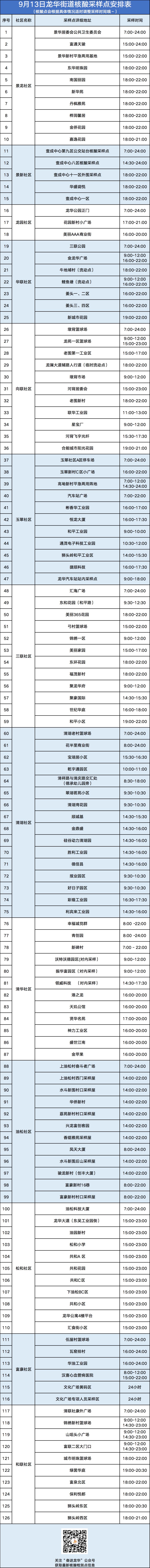 9月13日龙华区龙华街道核酸采样点安排表