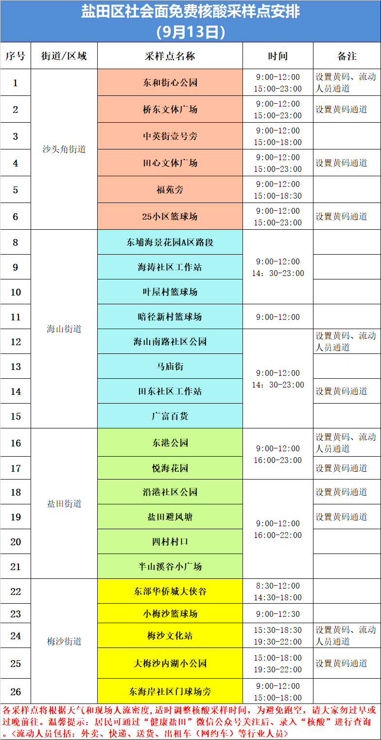 盐田区9月13日核酸采样点