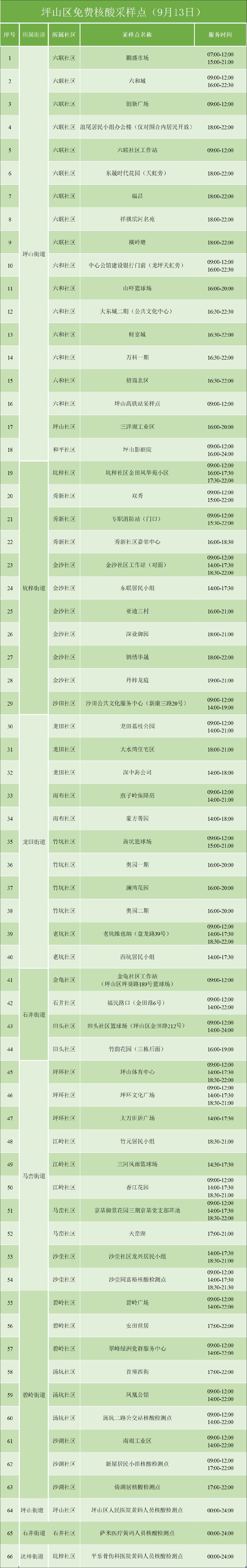 9月13日坪山区免费核酸检测点