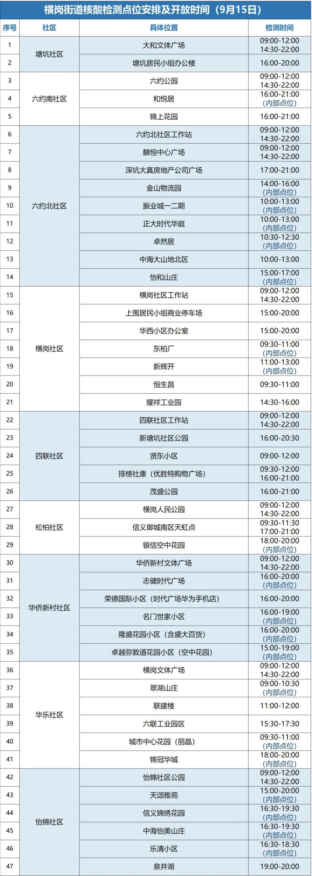 9月15日龙岗区横岗街道设47个核酸点位