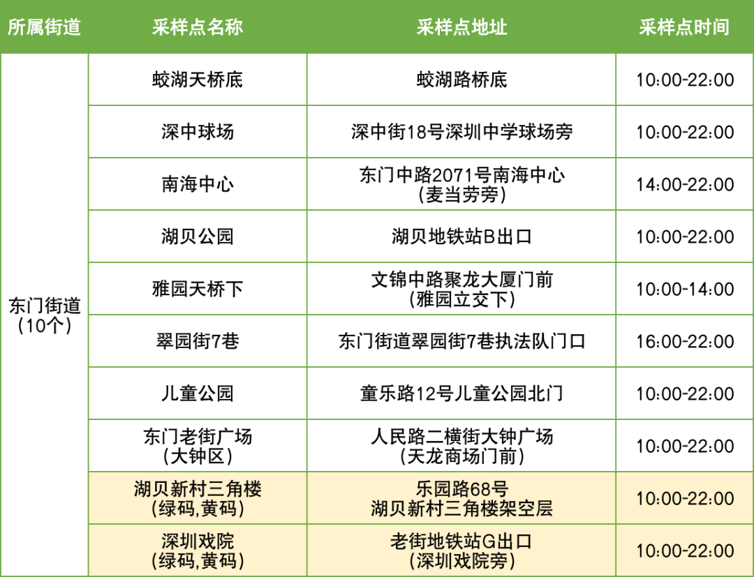 9月15日罗湖区便民核酸采样点