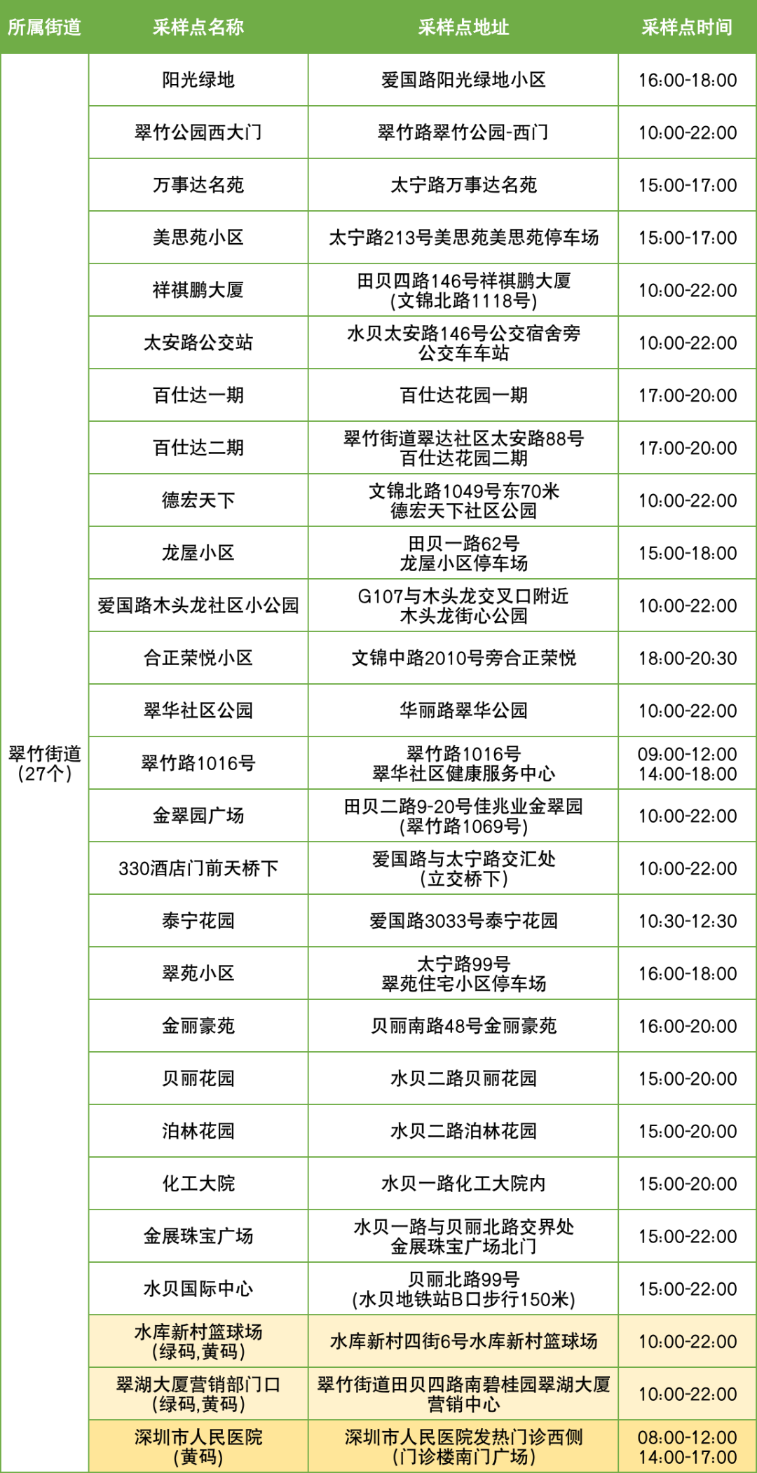 9月15日罗湖区便民核酸采样点