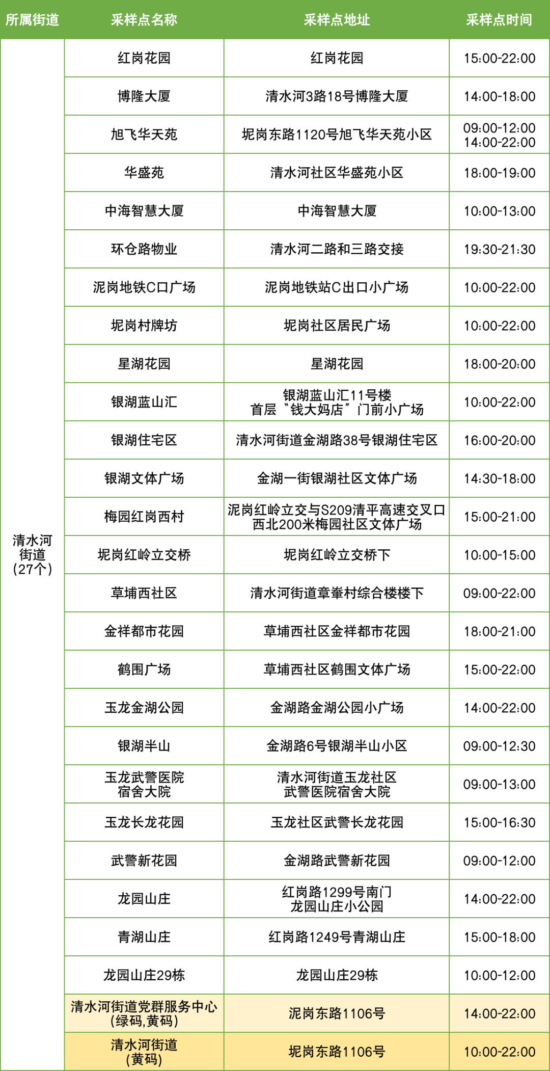 9月15日罗湖区便民核酸采样点