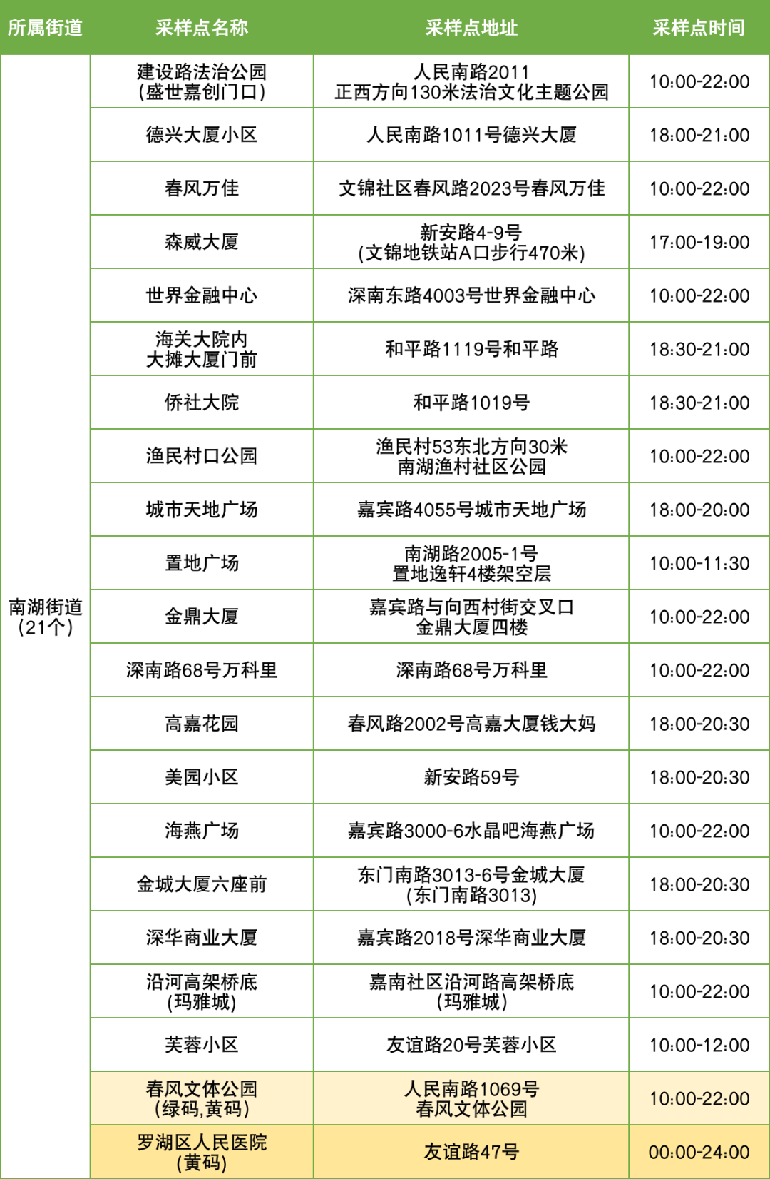 9月15日罗湖区便民核酸采样点