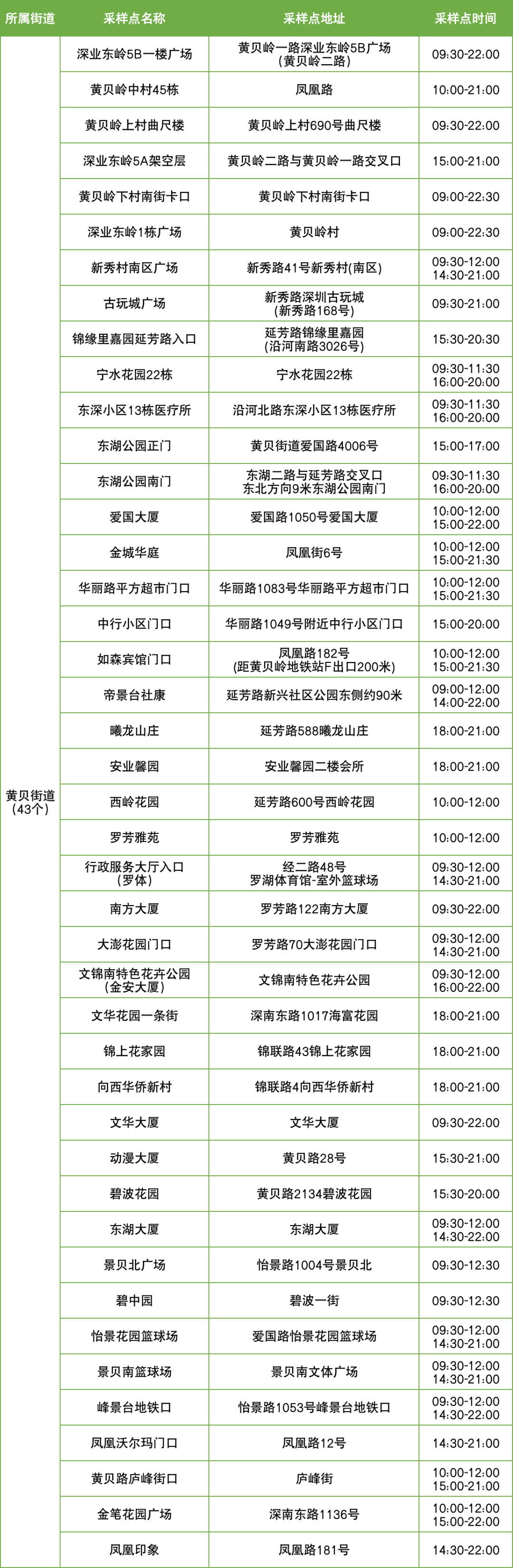 9月15日罗湖区便民核酸采样点