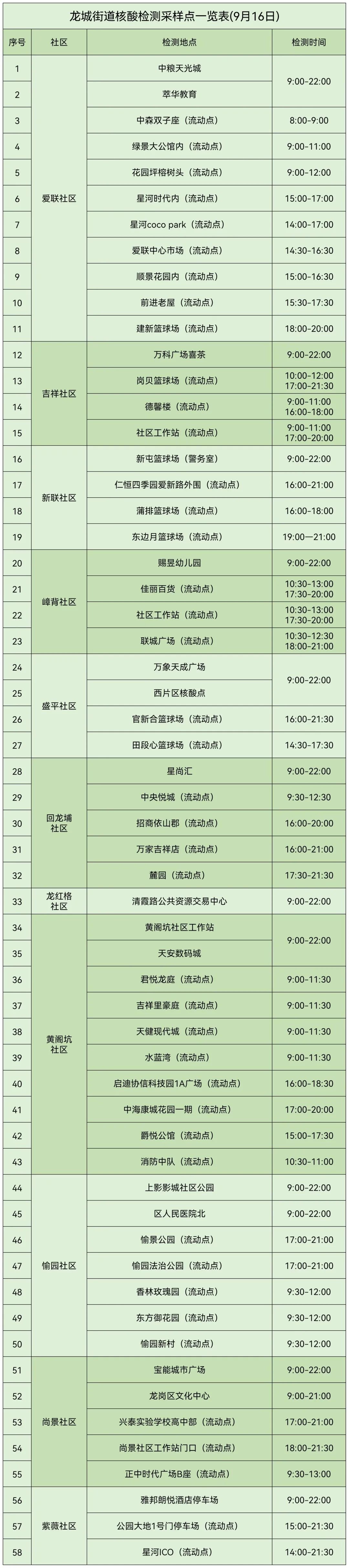 9月16日龙岗区龙城街道便民核酸采样点汇总