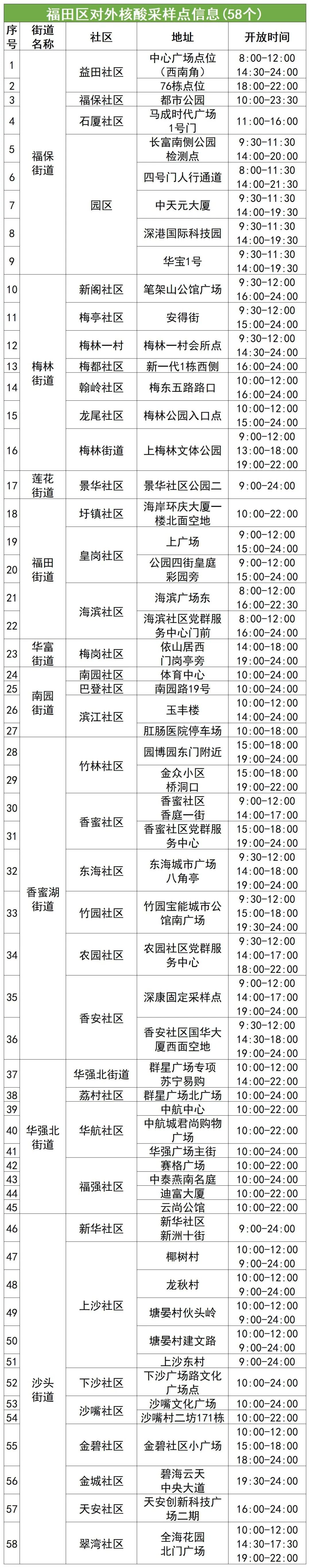 9月16日福田区核酸检测点