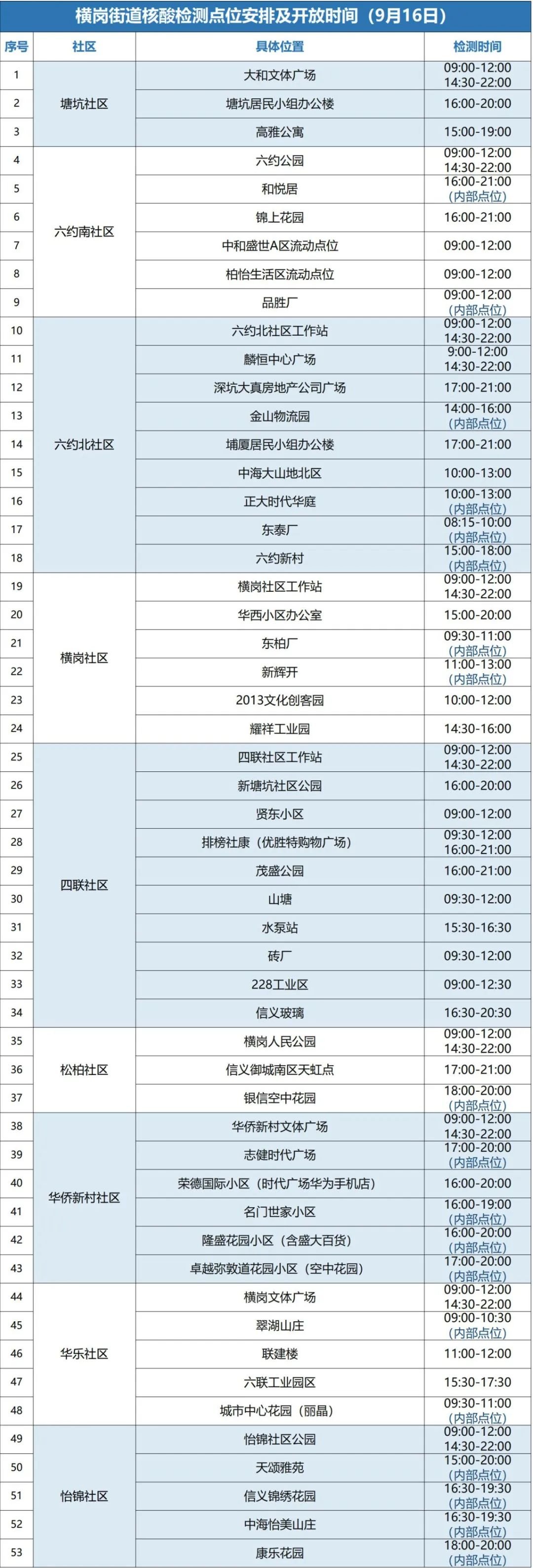 9月16日龙岗区横岗jie设53个核酸点位