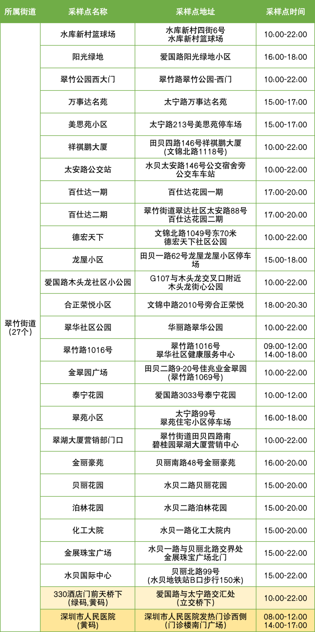 9月16日罗湖区便民核酸采样点