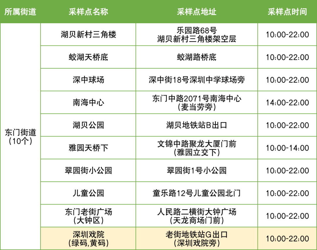 9月16日罗湖区便民核酸采样点