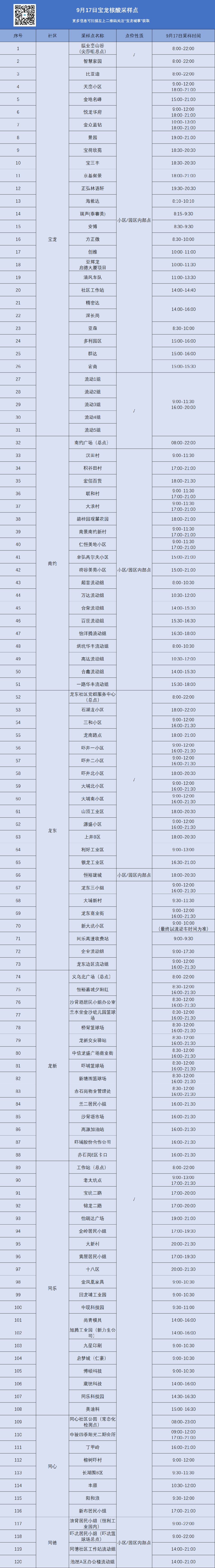 9月17日龙岗区宝龙街道核酸安排