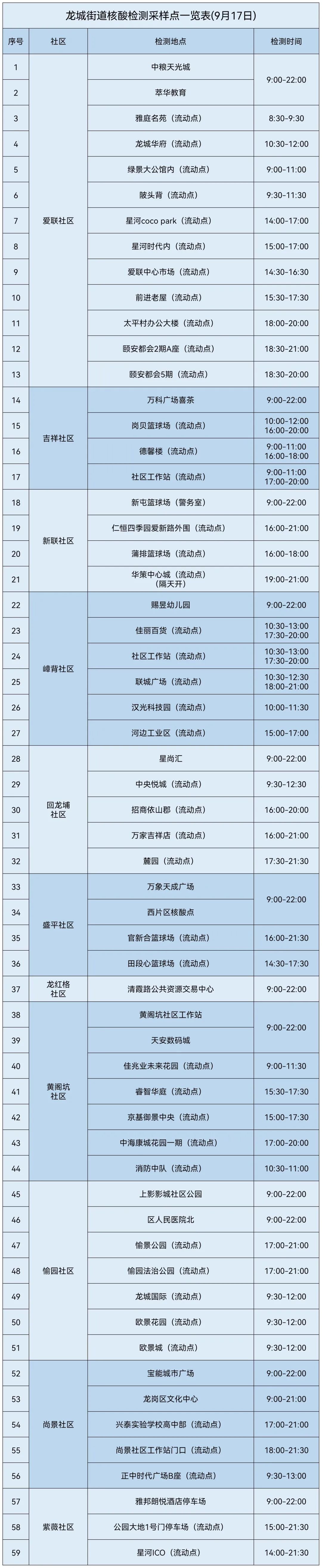 9月17日龙岗区龙城街道开放59个便民核酸采样点