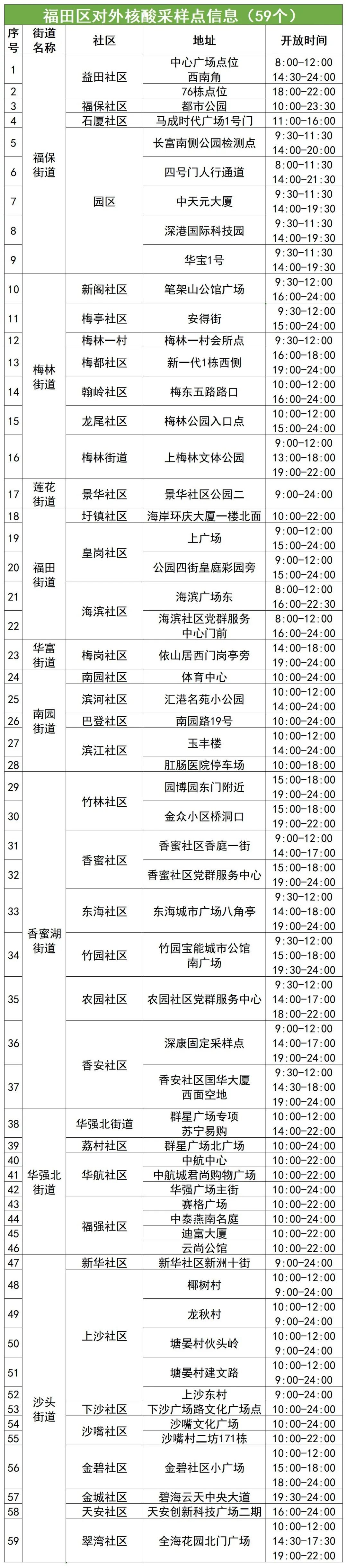 9月17日福田区核酸检测点