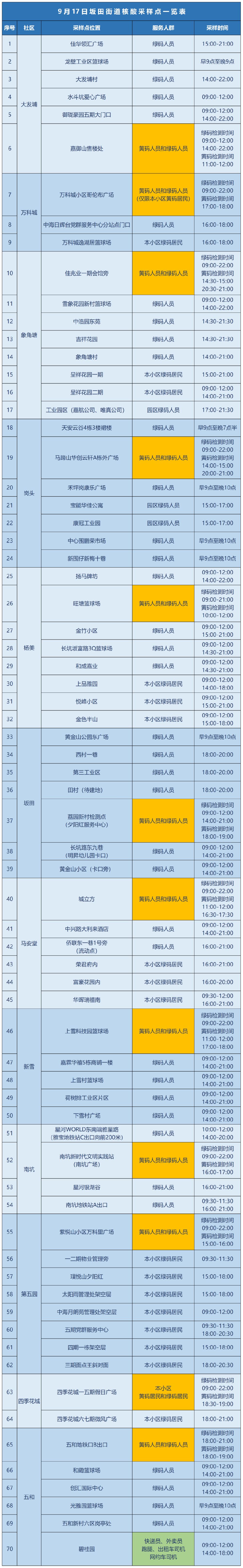 9月17日龙岗区坂田街道设70个免费核酸采样点