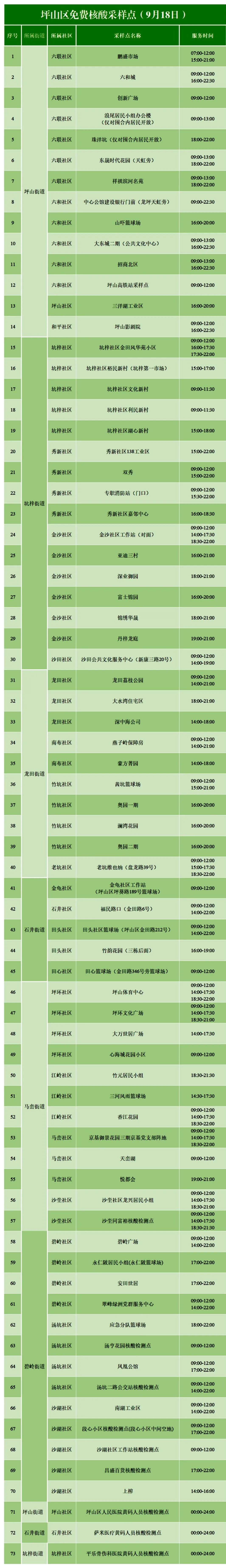 9月18日坪山区免费核酸检测点