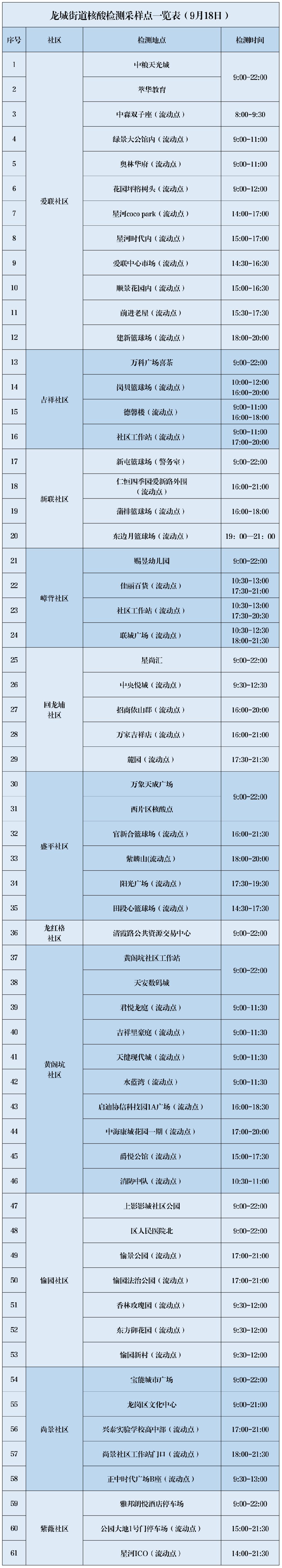 9月18日龙岗区龙城街道便民核酸采样点安排