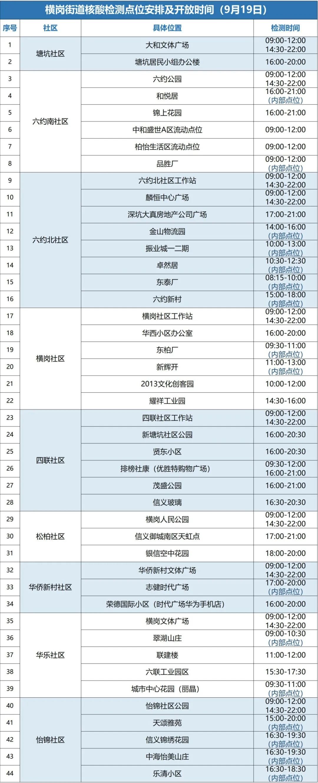 9月19日龙岗区横岗街道设44个核酸点位