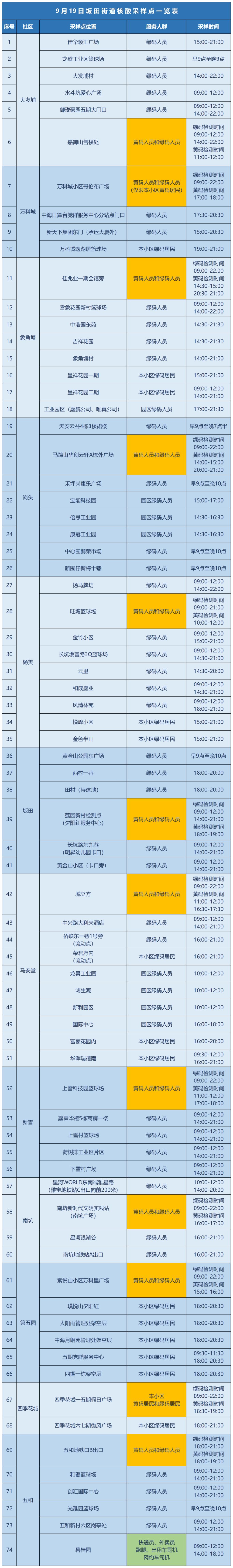 龙岗区坂田街道9月19日设74个核酸采样点