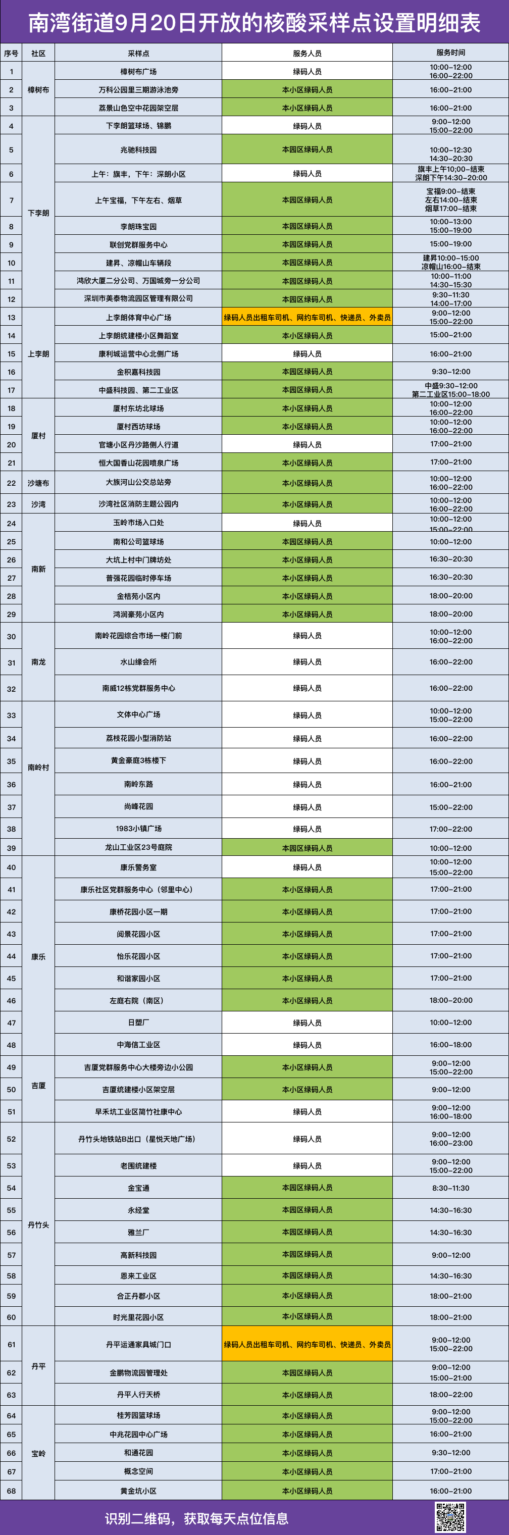 龙岗区南湾街道9月20日核酸检测点