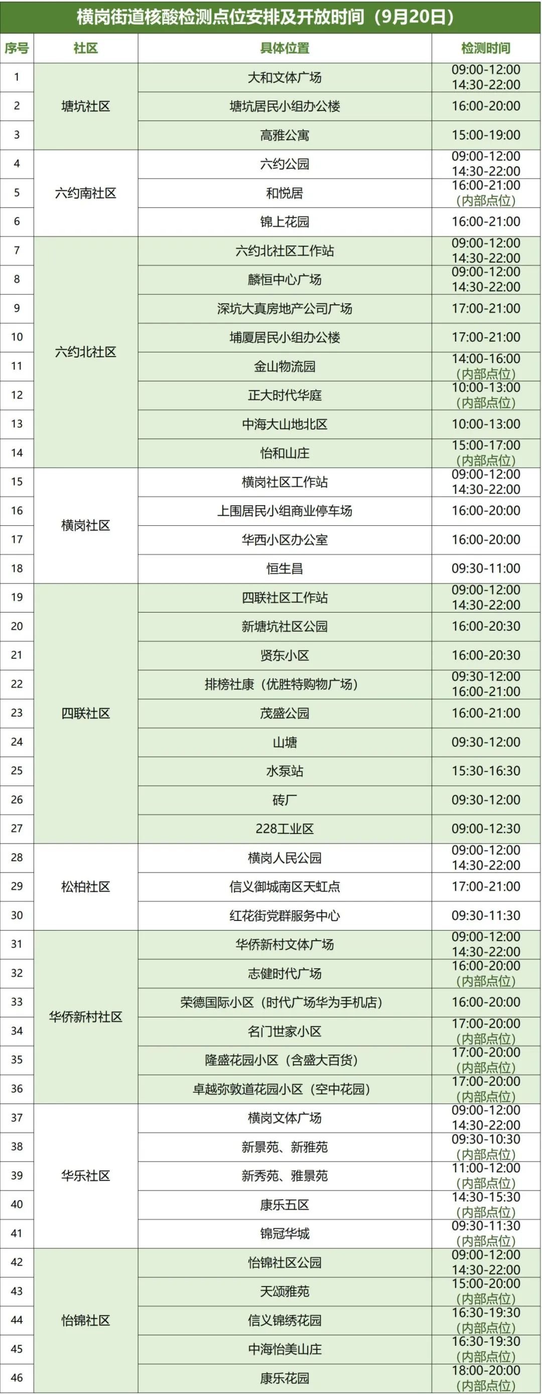 9月20日龙岗区横岗街道设46个核酸点位