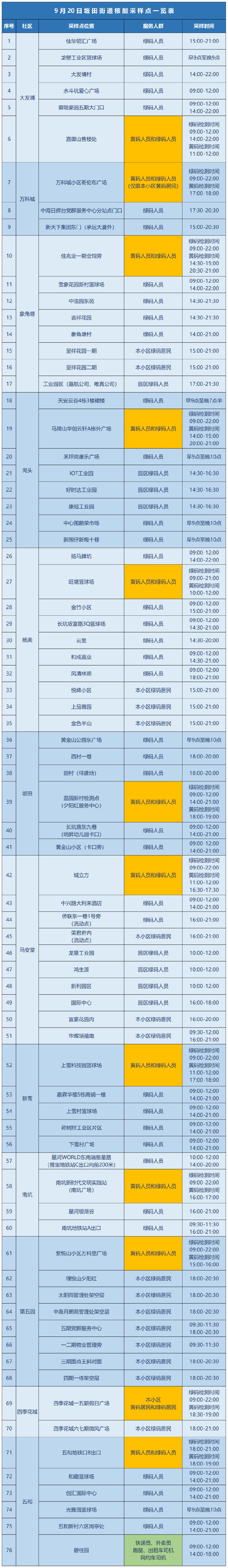 龙岗区坂田街道9月20日核酸安排