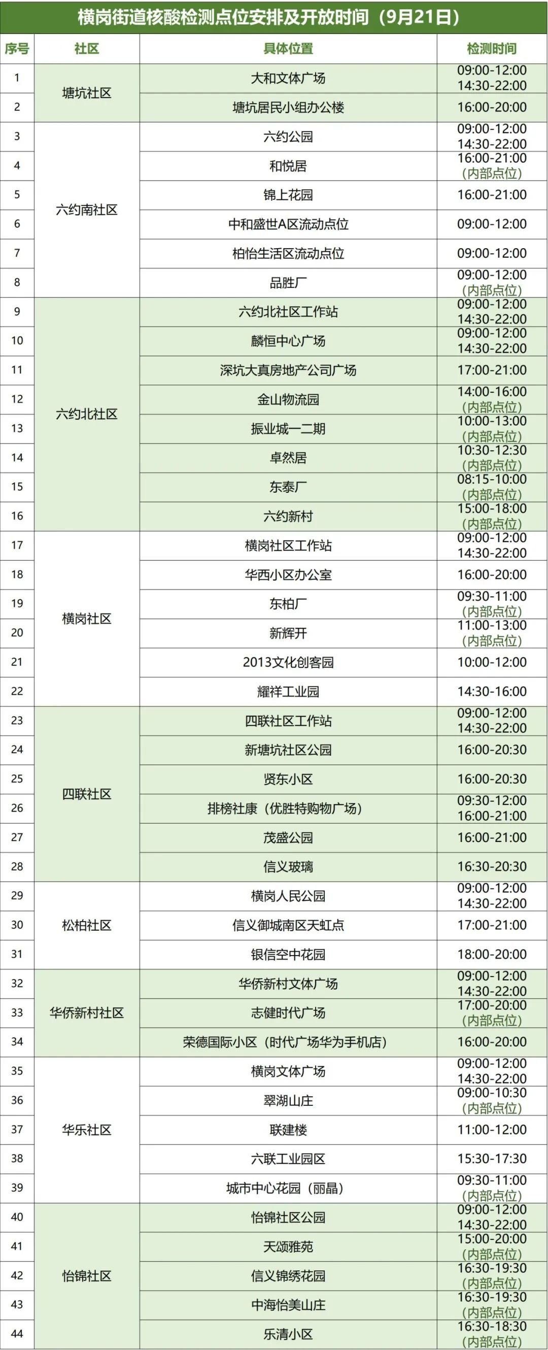 9月21日龙岗区横岗街道设44个核酸点位