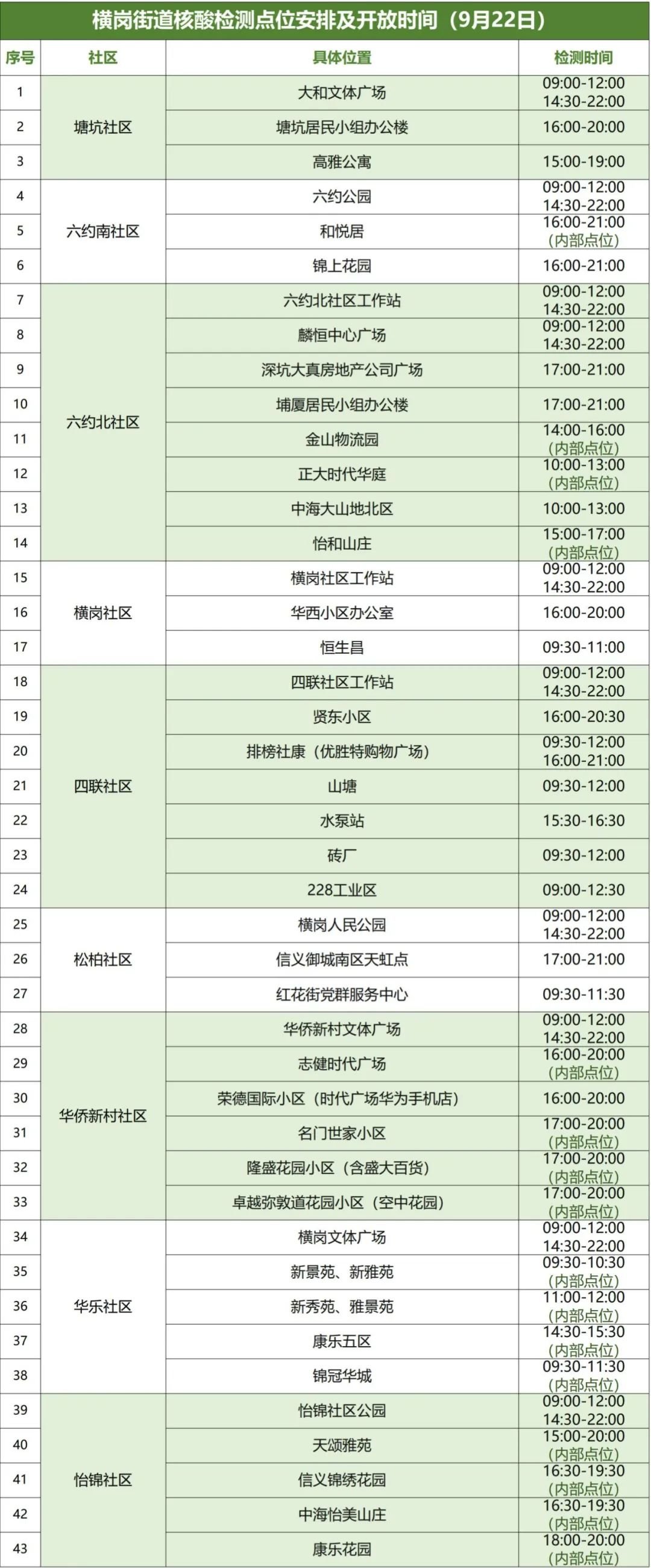 9月22日龙岗区横岗街道设43个核酸点位