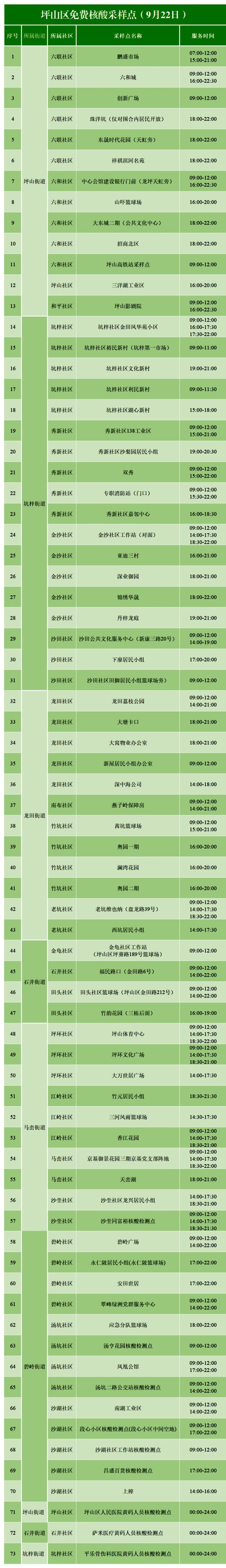 9月22日坪山区免费核酸检测点