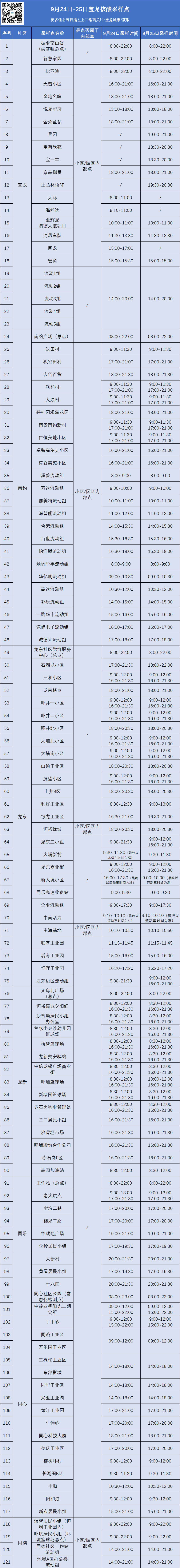 龙岗区宝龙街道9月24日-25日核酸安排