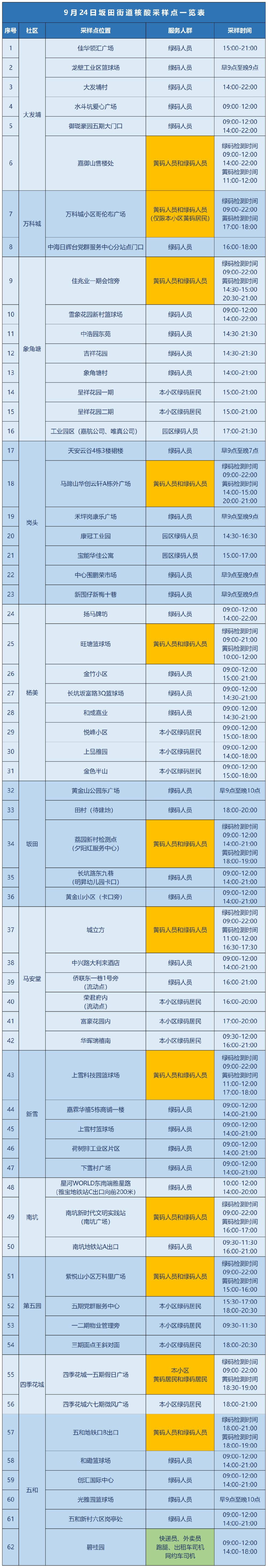 9月24日龙岗区坂田街道核酸安排