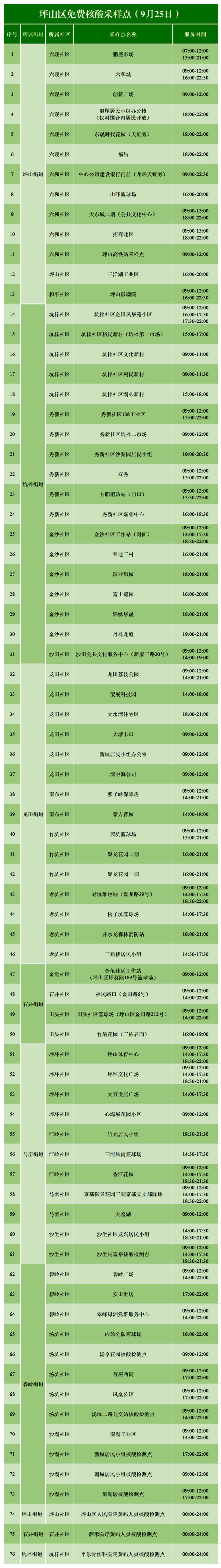 9月25日坪山区免费核酸检测点