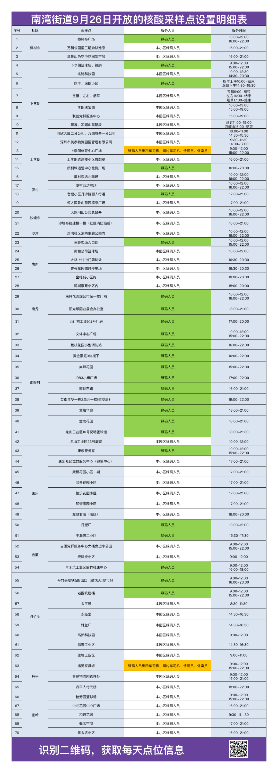 9月26日龙岗区南湾街道核酸检测点