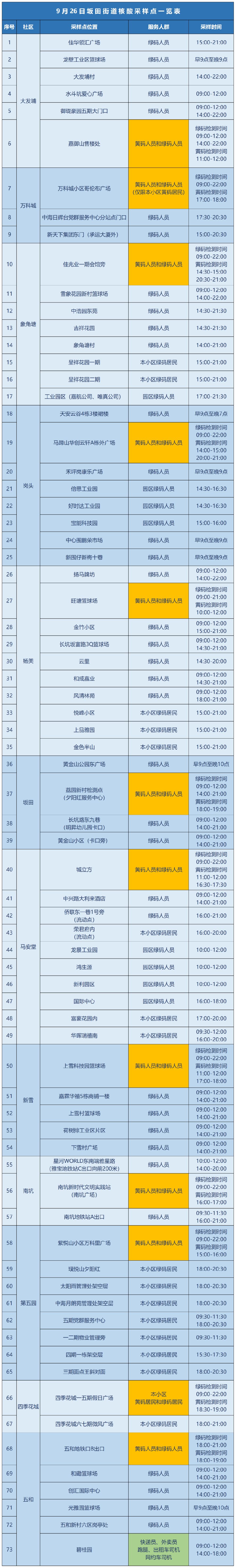 龙岗区坂田街道9月26日核酸安排